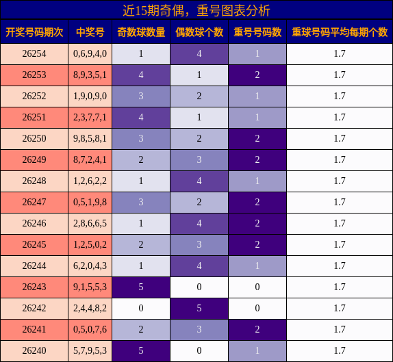 奇偶分析，重号分析
