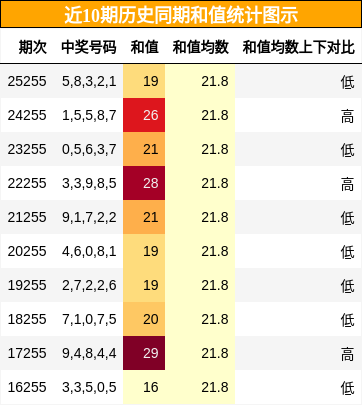 和值分析