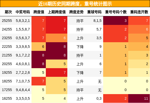 跨度分析,重号分析