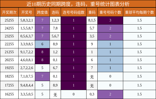跨度分析，连码分析，重号分析