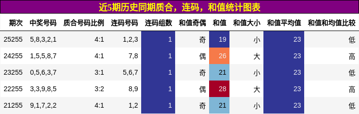 近5期历史同期质合,连码,和值统计图表