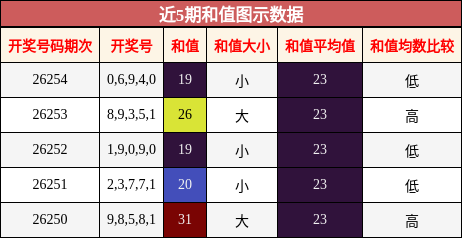 和值分析