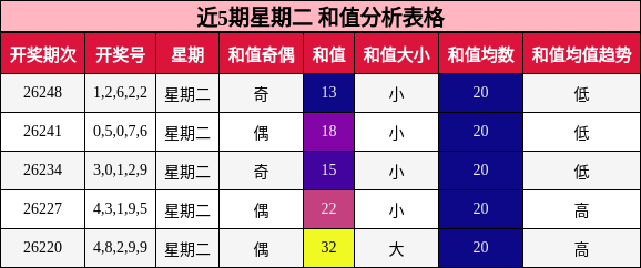 和值分析