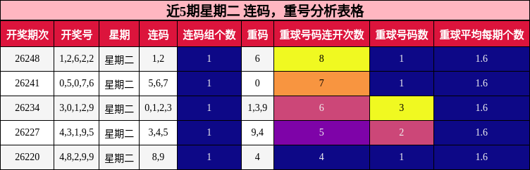连码分析，重号分析