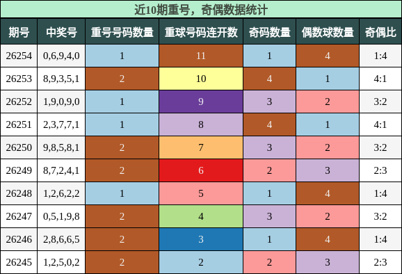重号分析,奇偶分析