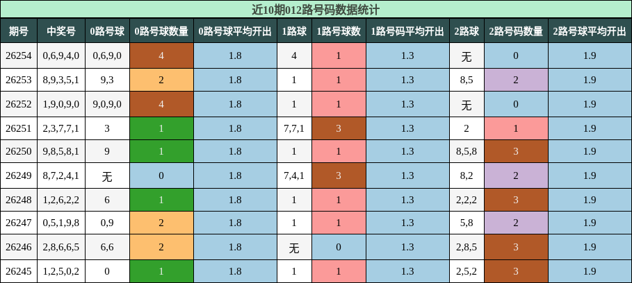 012路号码分析