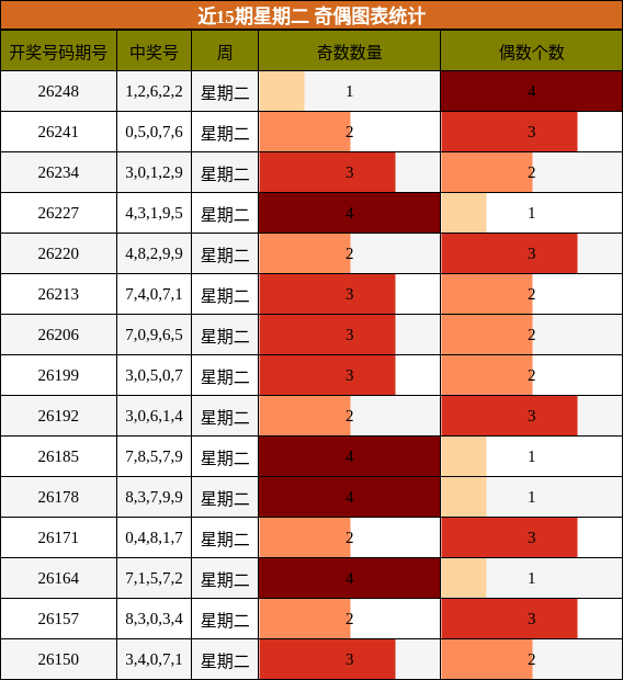 近15期星期二 奇偶图表统计
