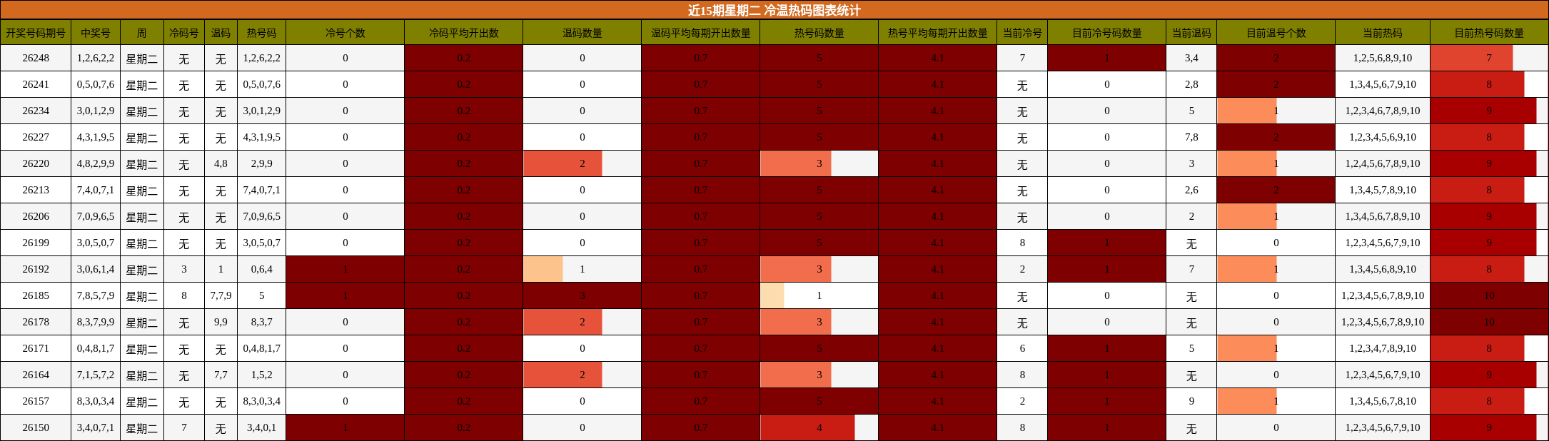 近15期星期二 冷温热码图表统计