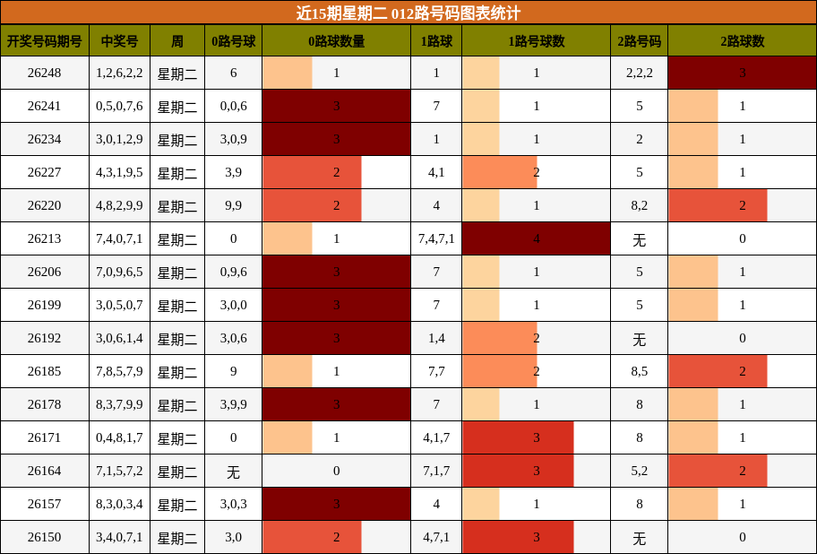 近15期星期二 012路号码图表统计