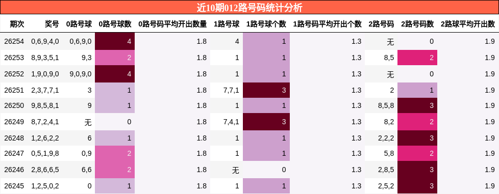 近10期012路号码统计分析