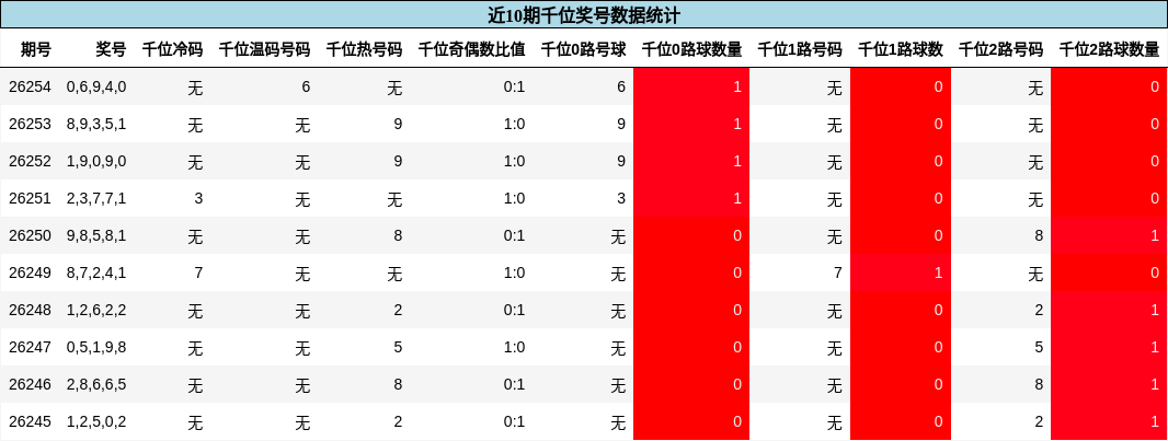 千位奖号分析