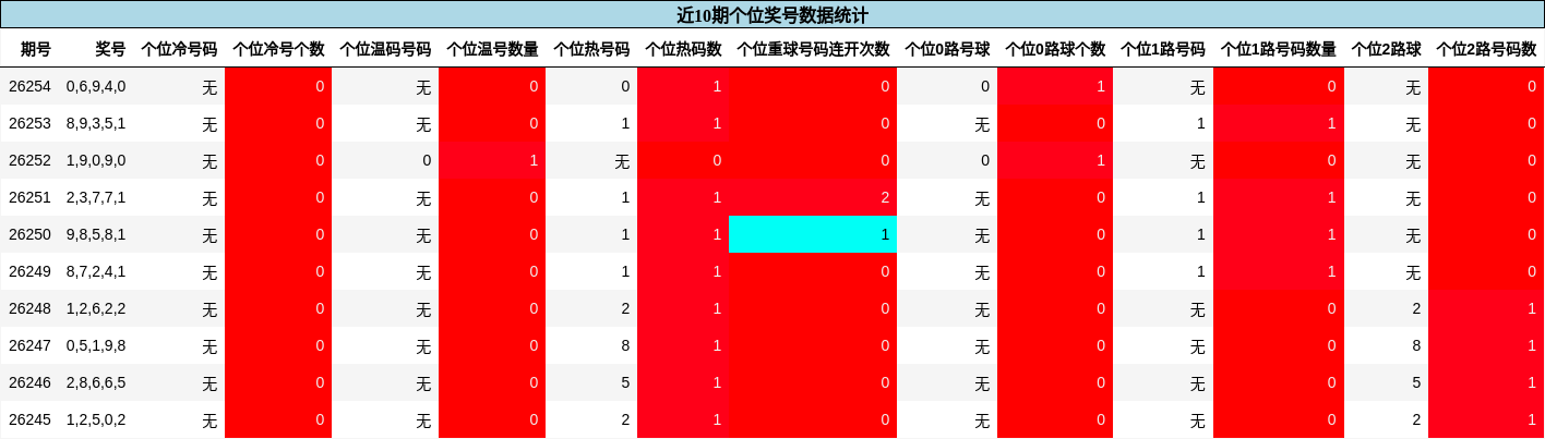 个位奖号分析