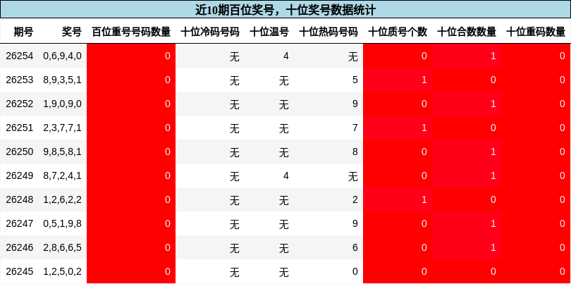 百位奖号分析，十位奖号分析