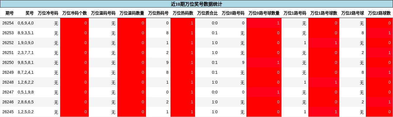 万位奖号分析