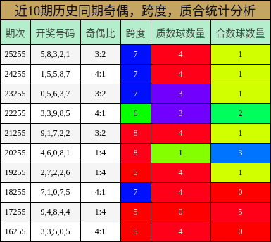 奇偶分析,跨度分析,质合分析