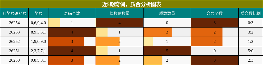 奇偶分析,质合分析