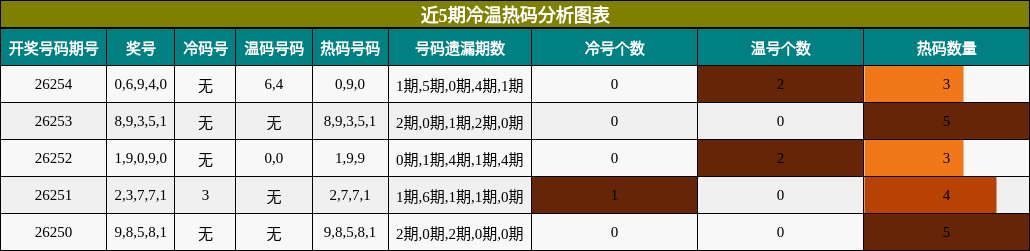 冷温热码分析