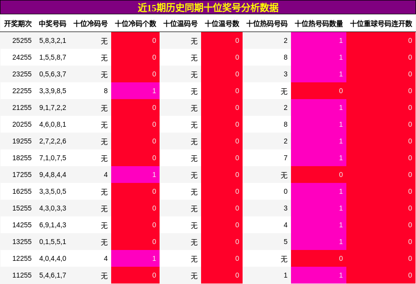 十位奖号分析