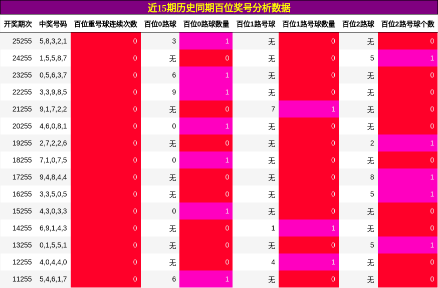 百位奖号分析