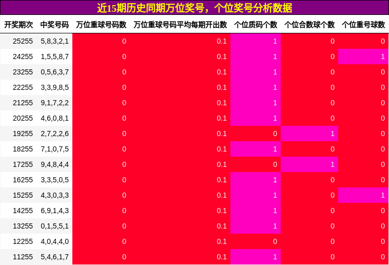 万位奖号分析,个位奖号分析