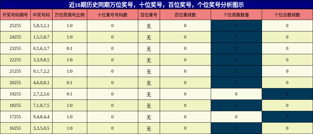 万位奖号分析,十位奖号分析,百位奖号分析,个位奖号分析