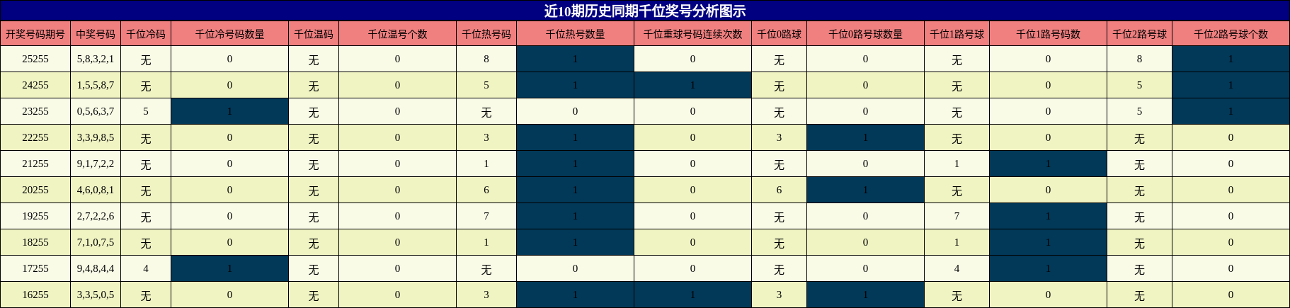 千位奖号分析