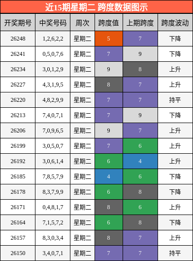 近15期星期二 跨度数据图示