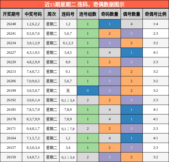 近15期星期二 连码,奇偶数据图示
