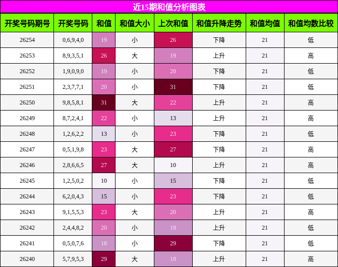 和值分析