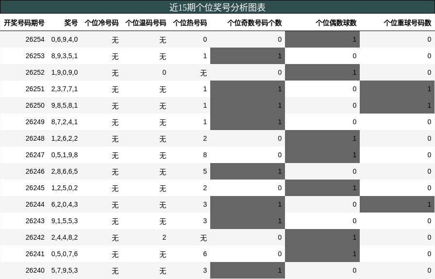 个位奖号分析