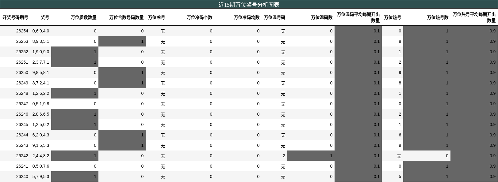 万位奖号分析