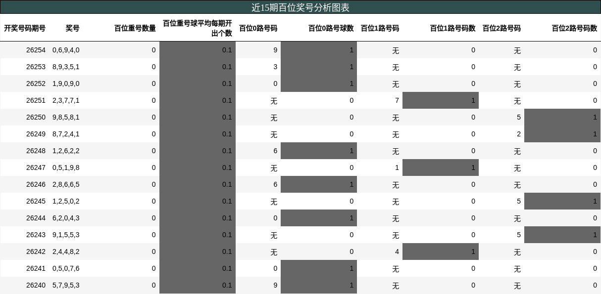 百位奖号分析