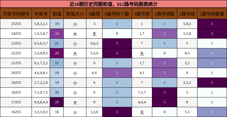和值分析,012路号码分析