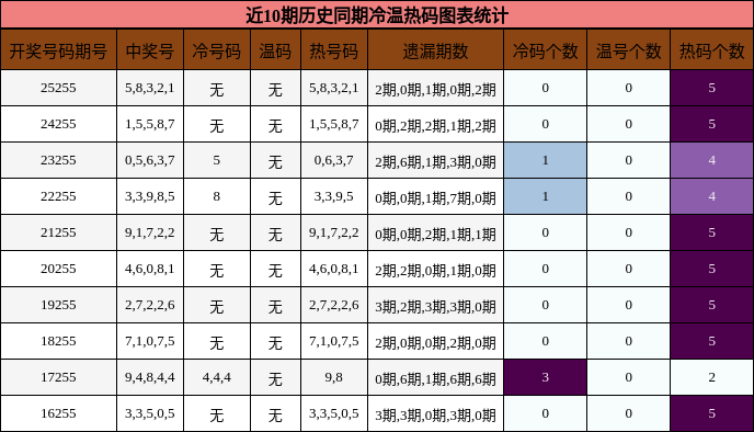 冷温热码分析