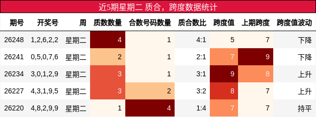 近5期星期二 质合，跨度数据统计