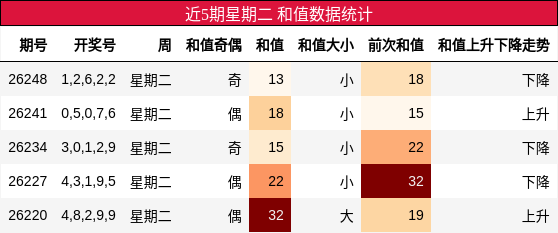 近5期星期二 和值数据统计