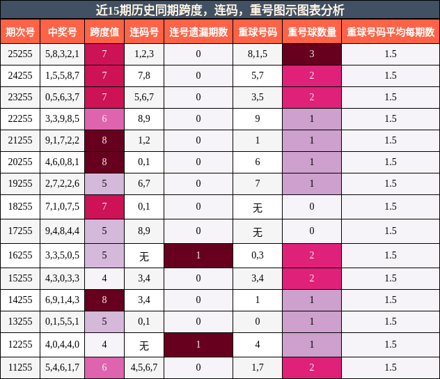 跨度分析,连码分析,重号分析