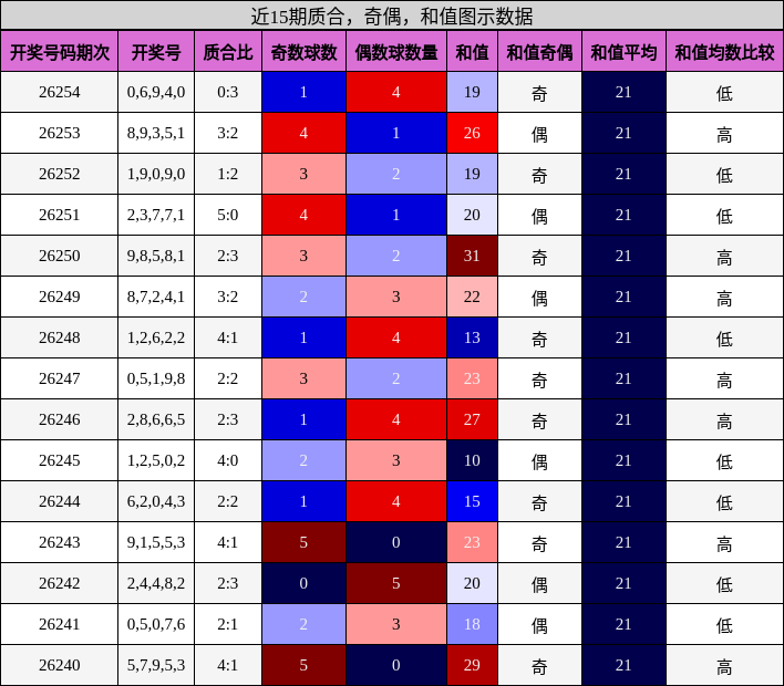 近15期质合,奇偶,和值图示数据
