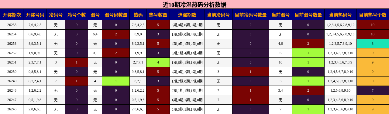 冷温热码分析