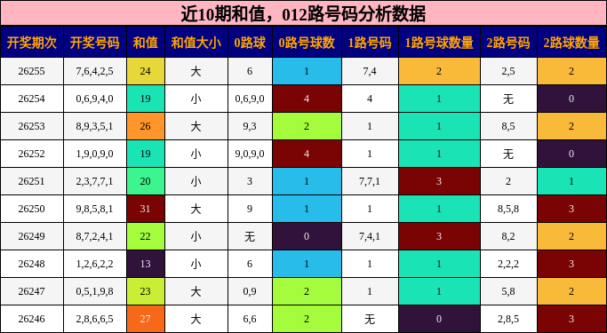 和值分析,012路号码分析