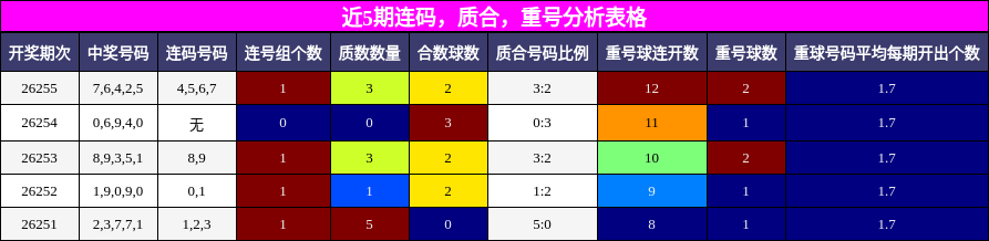 连码分析,质合分析,重号分析