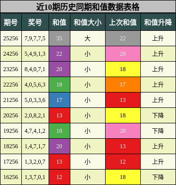 和值分析