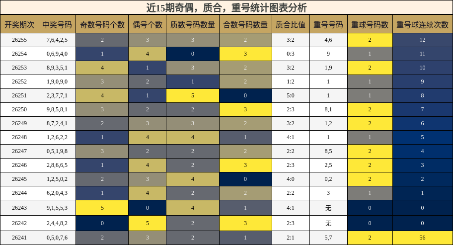 奇偶分析，质合分析，重号分析
