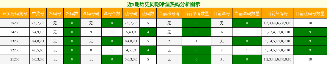 冷温热码分析