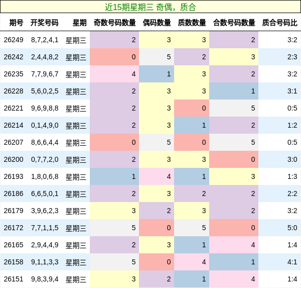 近15期星期三 奇偶,质合