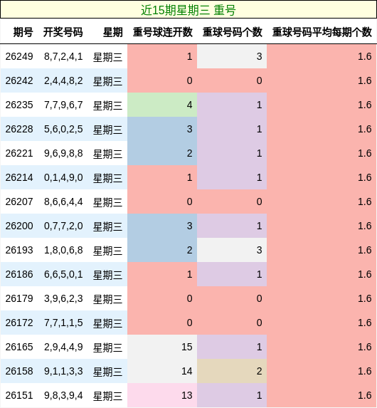 近15期星期三 重号