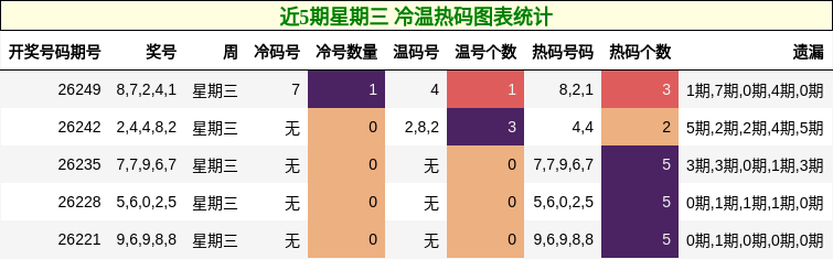 近5期星期三 冷温热码图表统计