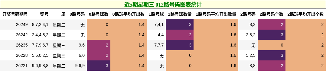 近5期星期三 012路号码图表统计
