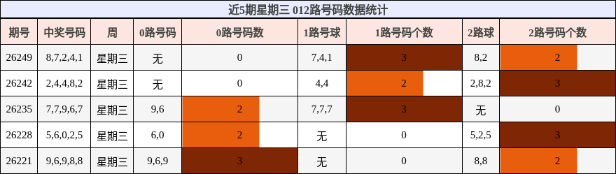 近5期星期三 012路号码数据统计