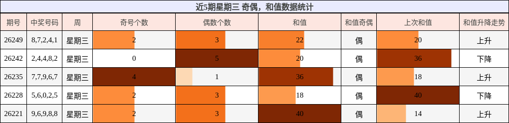 近5期星期三 奇偶，和值数据统计